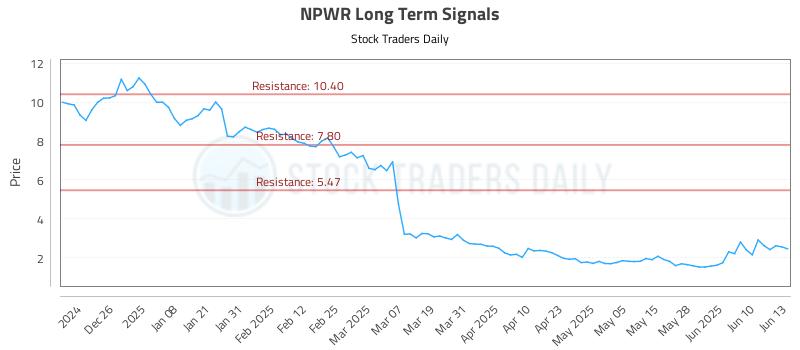 NPWR Long Term Analysis for June 16 2025 NPWR Long Term Analysis for June 16 2025