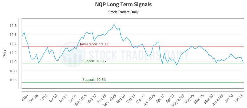 NQP Long Term Analysis for June 16 2025 NQP Long Term Analysis for June 16 2025