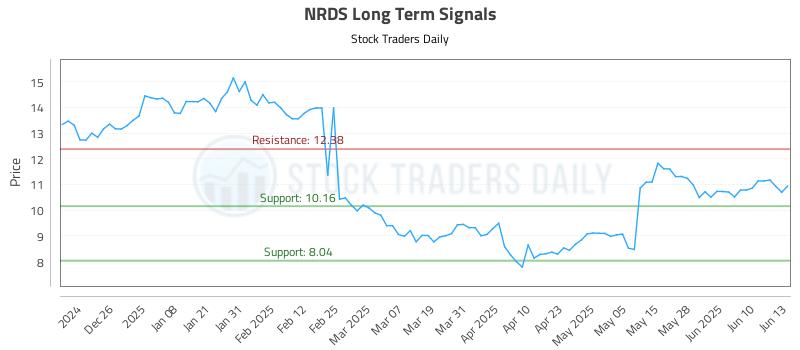 NRDS Long Term Analysis for June 16 2025 NRDS Long Term Analysis for June 16 2025