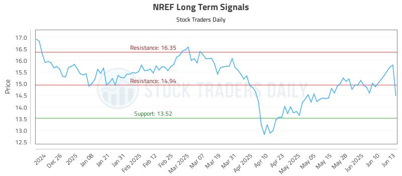 NREF Long Term Analysis for June 16 2025