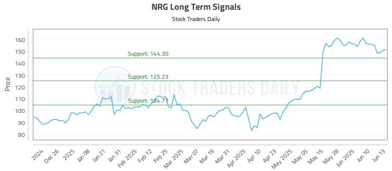 NRG Long Term Analysis for June 16 2025 NRG Long Term Analysis for June 16 2025