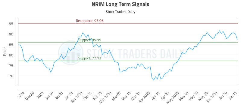 NRIM Long Term Analysis for June 16 2025 NRIM Long Term Analysis for June 16 2025