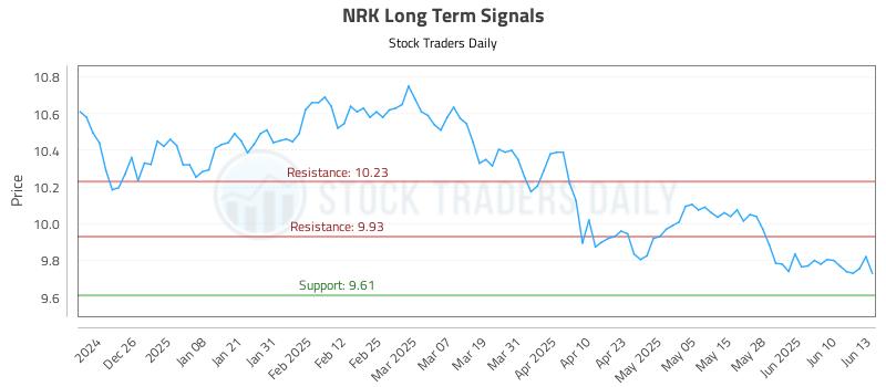 NRK Long Term Analysis for June 16 2025 NRK Long Term Analysis for June 16 2025