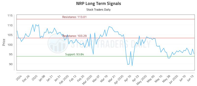 NRP Long Term Analysis for June 16 2025 NRP Long Term Analysis for June 16 2025