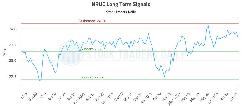 NRUC Long Term Analysis for June 16 2025