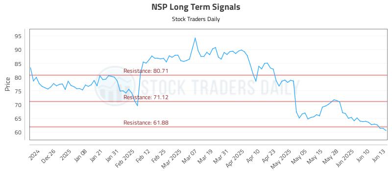 NSP Long Term Analysis for June 16 2025