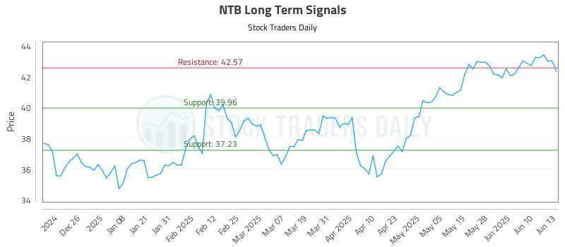 NTB Long Term Analysis for June 16 2025