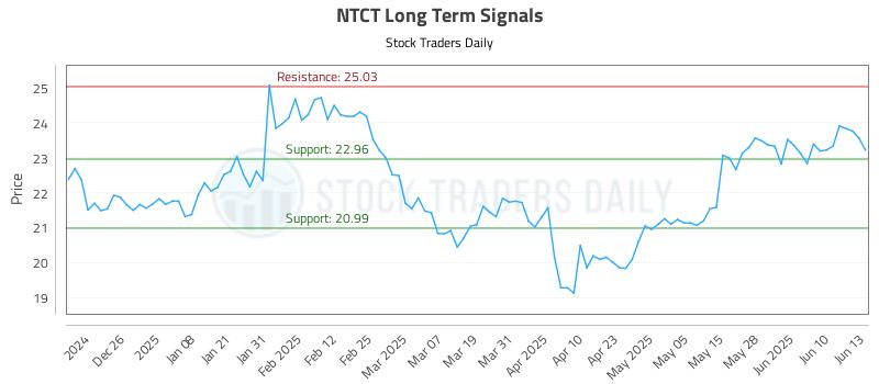 NTCT Long Term Analysis for June 16 2025