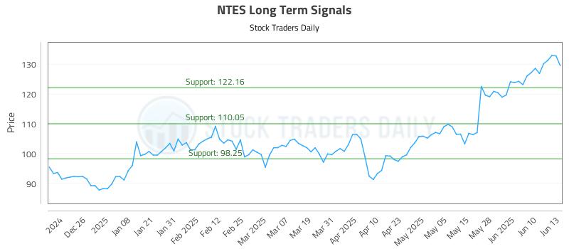 NTES Long Term Analysis for June 16 2025