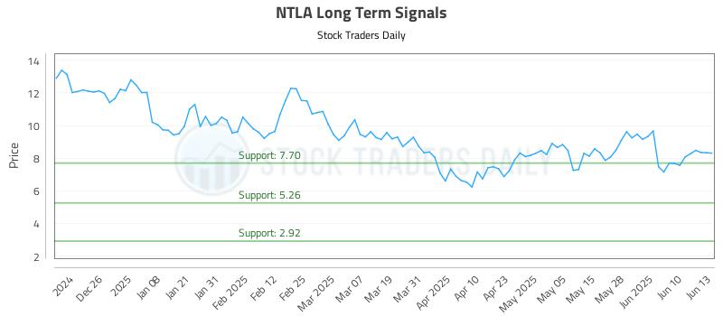 NTLA Long Term Analysis for June 16 2025 NTLA Long Term Analysis for June 16 2025