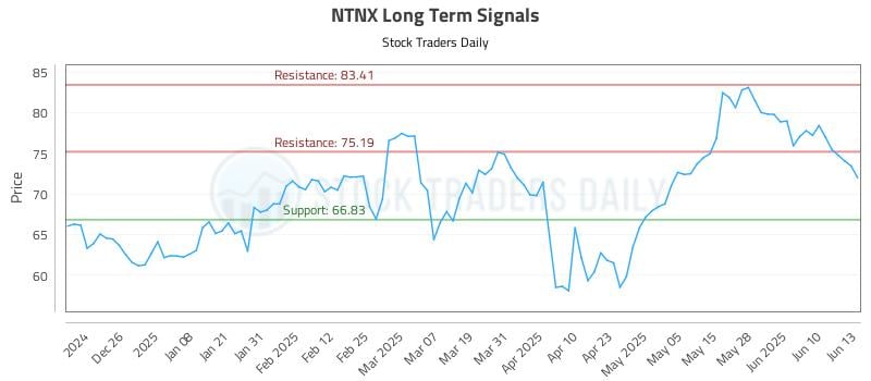 NTNX Long Term Analysis for June 16 2025 NTNX Long Term Analysis for June 16 2025