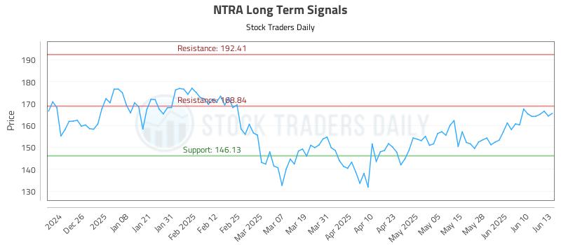 NTRA Long Term Analysis for June 16 2025 NTRA Long Term Analysis for June 16 2025