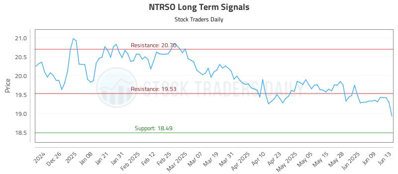 NTRSO Long Term Analysis for June 16 2025 NTRSO Long Term Analysis for June 16 2025