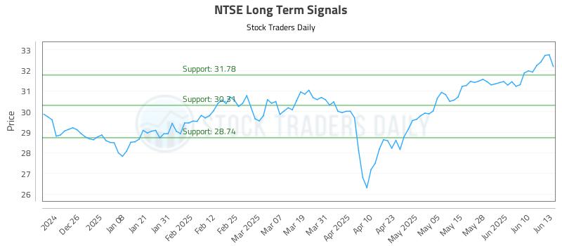 NTSE Long Term Analysis for June 16 2025 NTSE Long Term Analysis for June 16 2025