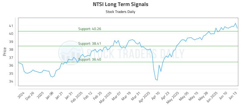 NTSI Long Term Analysis for June 16 2025 NTSI Long Term Analysis for June 16 2025