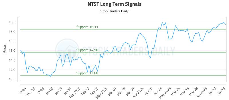 NTST Long Term Analysis for June 16 2025 NTST Long Term Analysis for June 16 2025