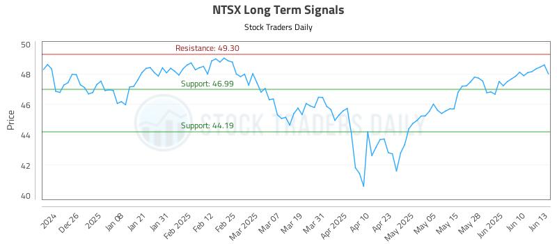 NTSX Long Term Analysis for June 16 2025 NTSX Long Term Analysis for June 16 2025