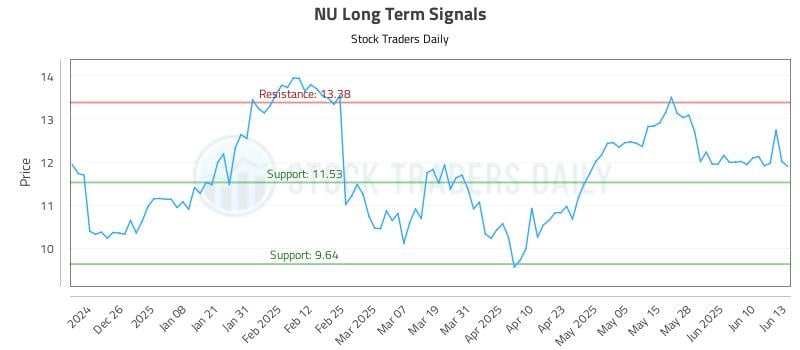 NU Long Term Analysis for June 16 2025 NU Long Term Analysis for June 16 2025