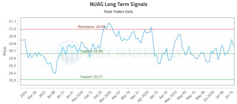 NUAG Long Term Analysis for June 16 2025 NUAG Long Term Analysis for June 16 2025
