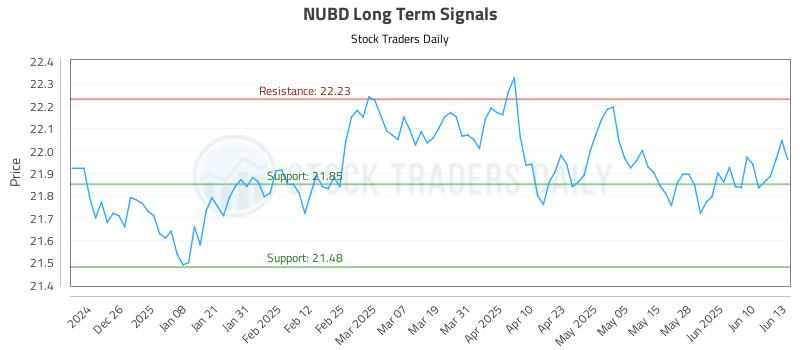 NUBD Long Term Analysis for June 16 2025