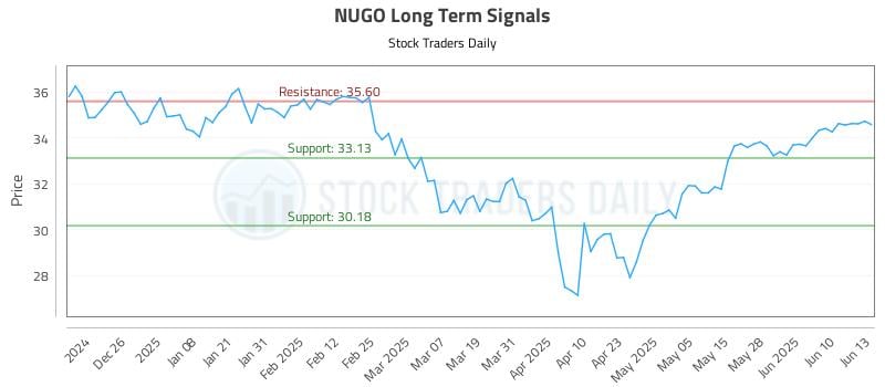 NUGO Long Term Analysis for June 16 2025 NUGO Long Term Analysis for June 16 2025