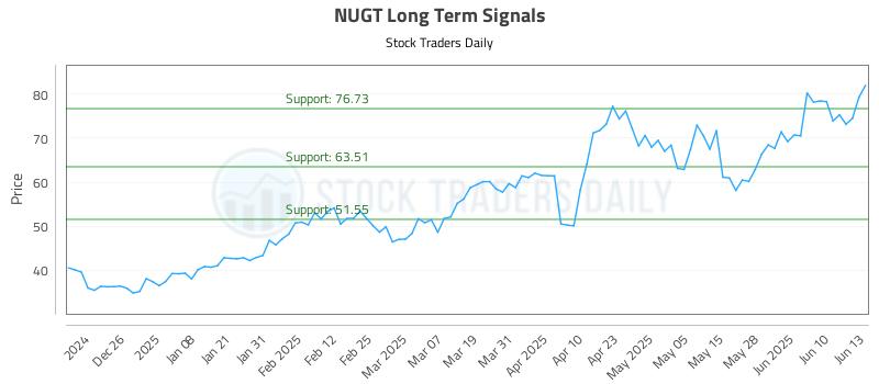 NUGT Long Term Analysis for June 16 2025 NUGT Long Term Analysis for June 16 2025