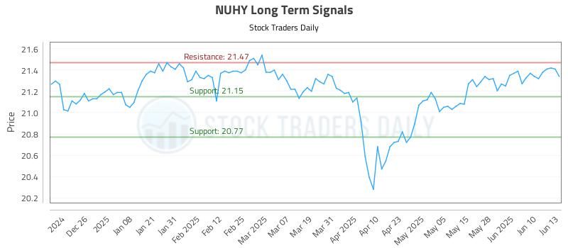 NUHY Long Term Analysis for June 16 2025 NUHY Long Term Analysis for June 16 2025