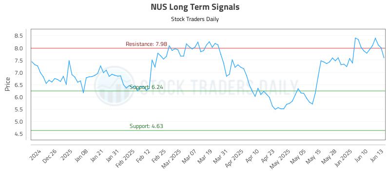 NUS Long Term Analysis for June 16 2025