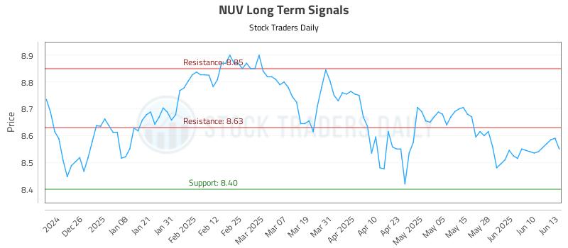NUV Long Term Analysis for June 16 2025 NUV Long Term Analysis for June 16 2025