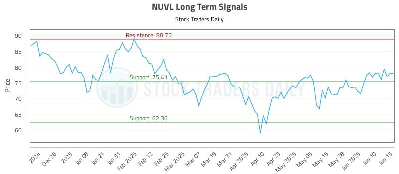 NUVL Long Term Analysis for June 16 2025 NUVL Long Term Analysis for June 16 2025