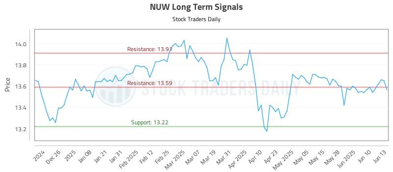 NUW Long Term Analysis for June 16 2025 NUW Long Term Analysis for June 16 2025