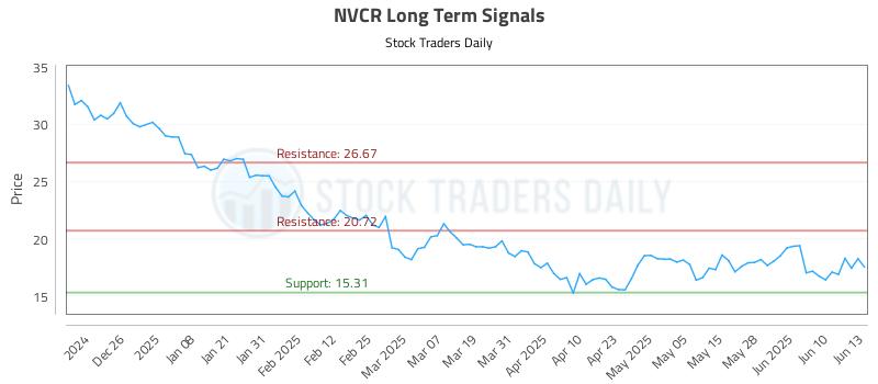 NVCR Long Term Analysis for June 16 2025