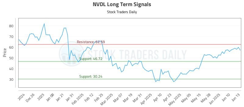 NVDL Long Term Analysis for June 16 2025