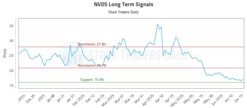 NVDS Long Term Analysis for June 16 2025