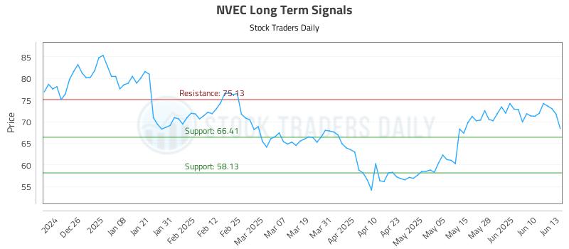 NVEC Long Term Analysis for June 16 2025