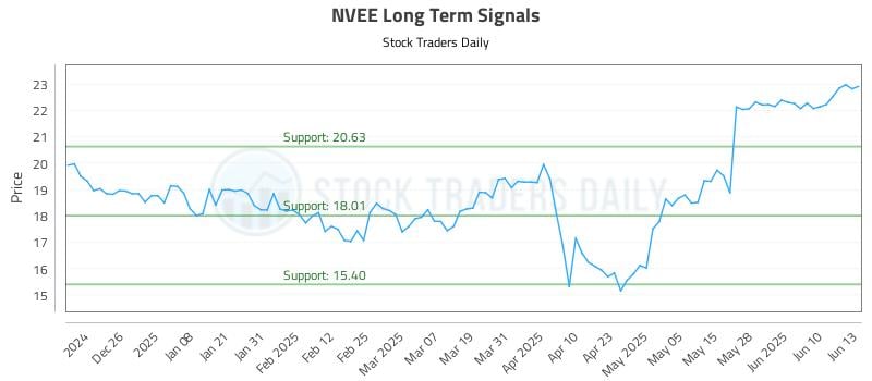 NVEE Long Term Analysis for June 16 2025 NVEE Long Term Analysis for June 16 2025