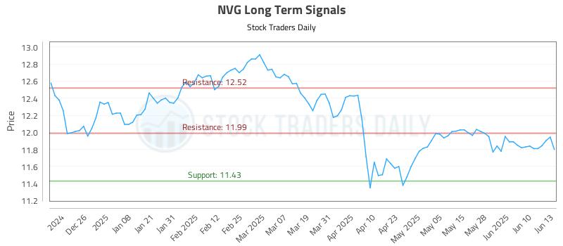 NVG Long Term Analysis for June 16 2025