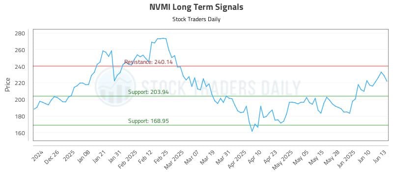 NVMI Long Term Analysis for June 16 2025 NVMI Long Term Analysis for June 16 2025