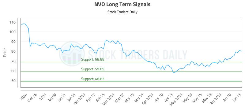 NVO Long Term Analysis for June 16 2025
