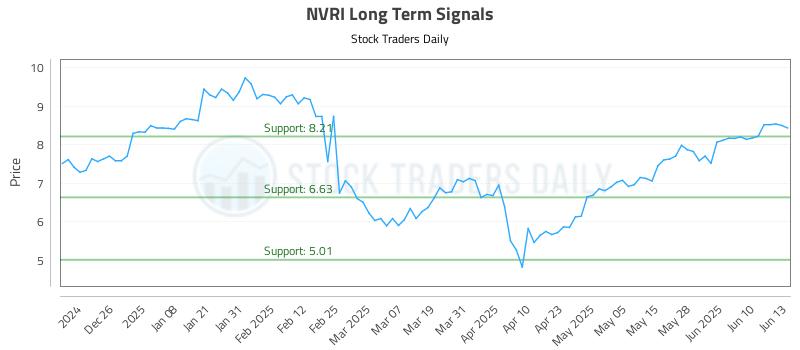 NVRI Long Term Analysis for June 16 2025 NVRI Long Term Analysis for June 16 2025