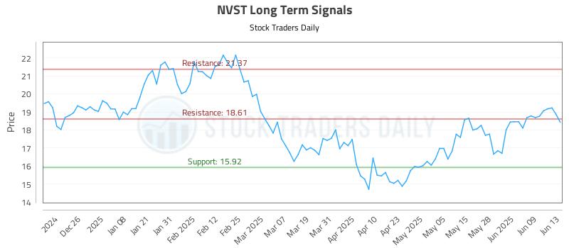 NVST Long Term Analysis for June 16 2025