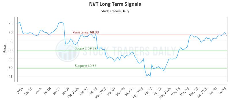 NVT Long Term Analysis for June 16 2025 NVT Long Term Analysis for June 16 2025