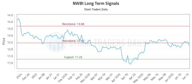 NWBI Long Term Analysis for June 16 2025 NWBI Long Term Analysis for June 16 2025
