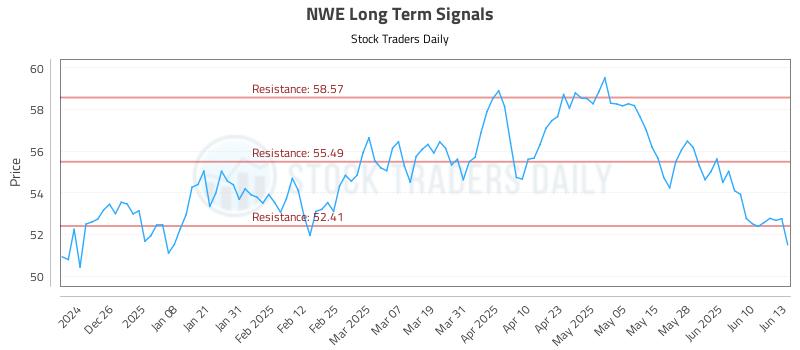NWE Long Term Analysis for June 16 2025 NWE Long Term Analysis for June 16 2025