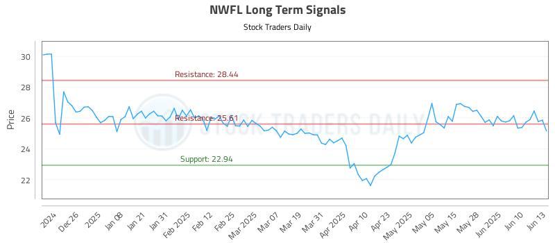 NWFL Long Term Analysis for June 16 2025 NWFL Long Term Analysis for June 16 2025