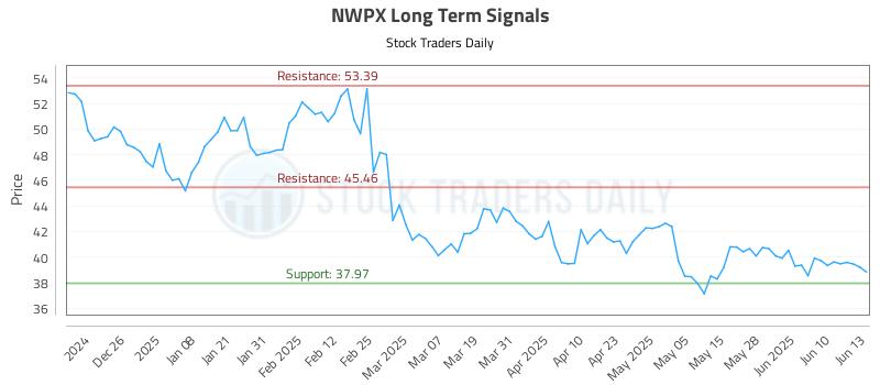 NWPX Long Term Analysis for June 16 2025