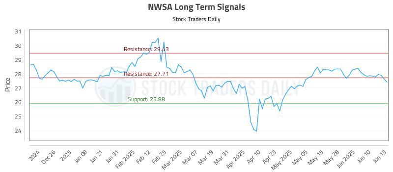 NWSA Long Term Analysis for June 16 2025 NWSA Long Term Analysis for June 16 2025