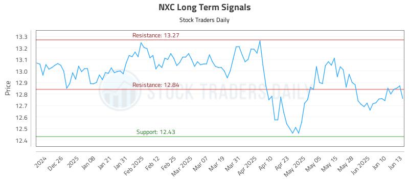 NXC Long Term Analysis for June 16 2025 NXC Long Term Analysis for June 16 2025