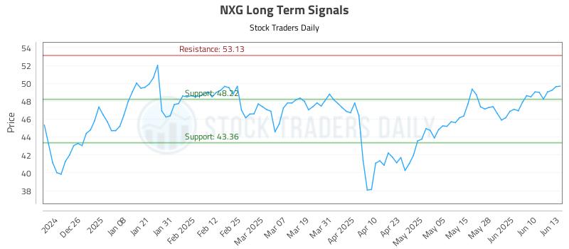 NXG Long Term Analysis for June 16 2025 NXG Long Term Analysis for June 16 2025