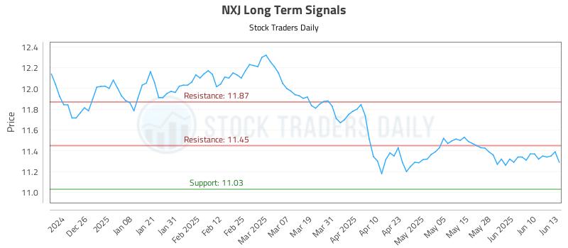 NXJ Long Term Analysis for June 16 2025 NXJ Long Term Analysis for June 16 2025